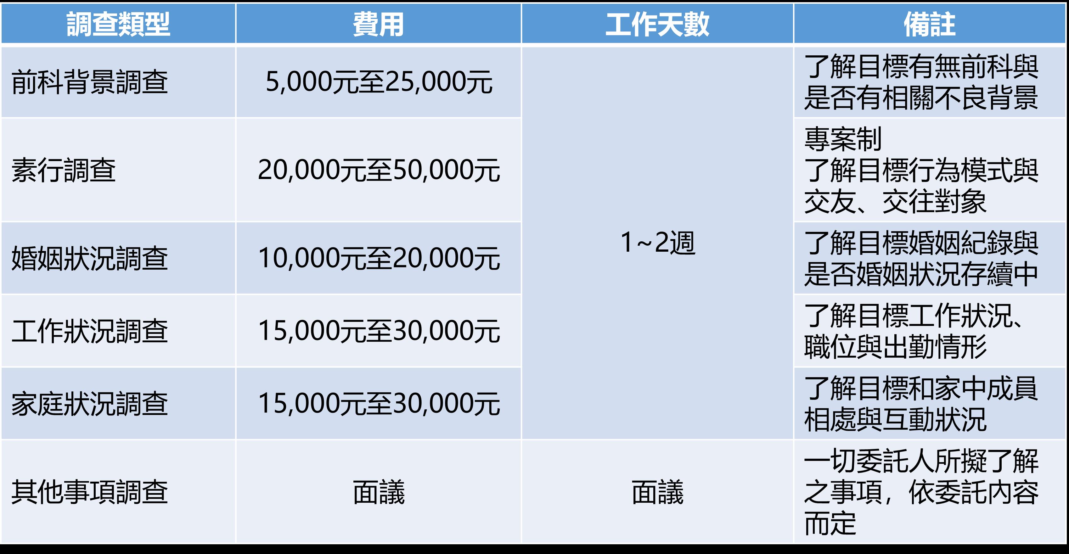 調查類型費用分別