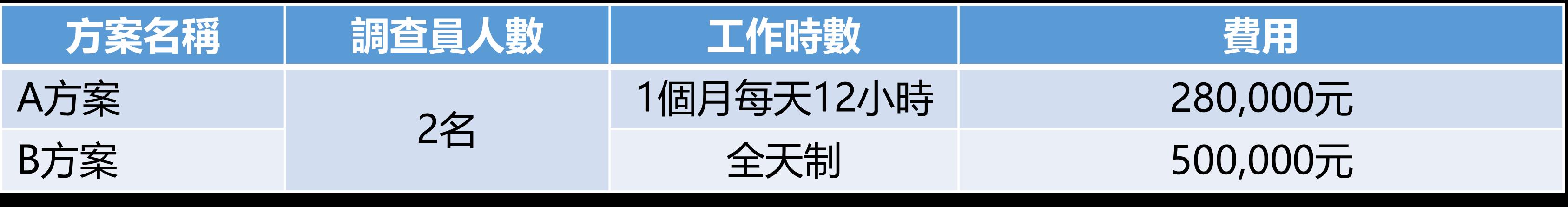 徵信專案費用