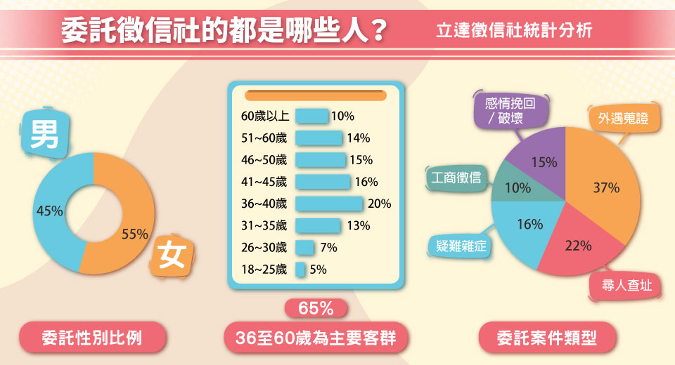 徵信社是什麼？委託徵信社的都是哪些人？