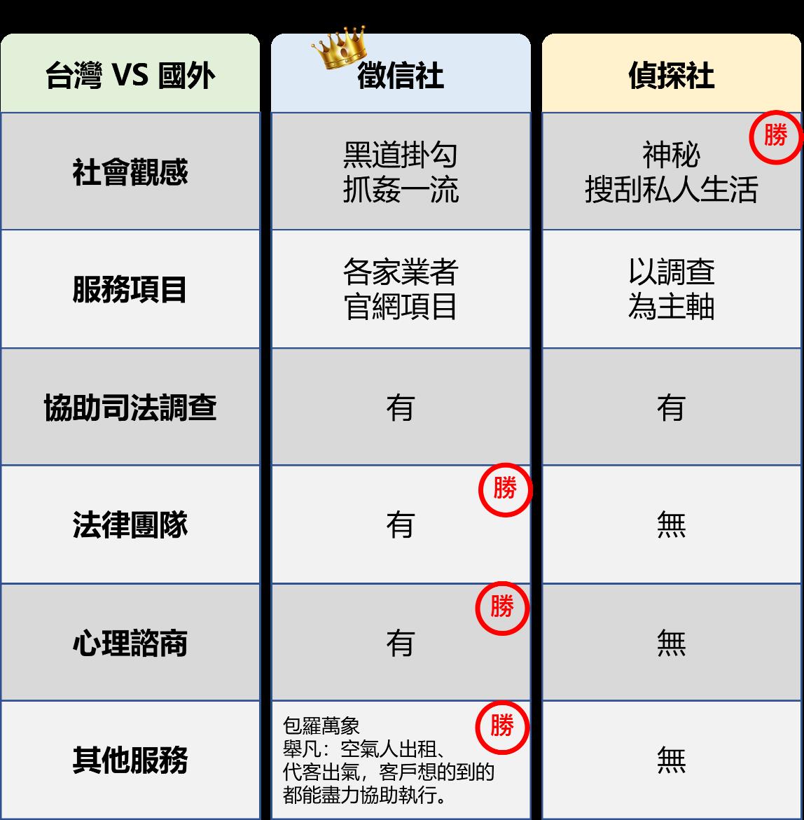 徵信社與偵探社的差異與比較